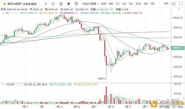 加密兔：一凡谈币：USDT又增发了(20200422行情分析)-区块链315