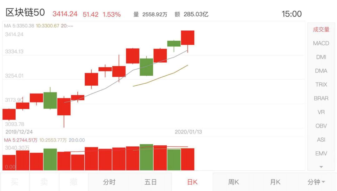 北京黄金交易中心：产业区块链的春天谁来主宰？| 预测2020-区块链315