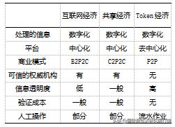 波场币：区块链赋能实体经济的路径——区块链Token经济生态初探-区块链315