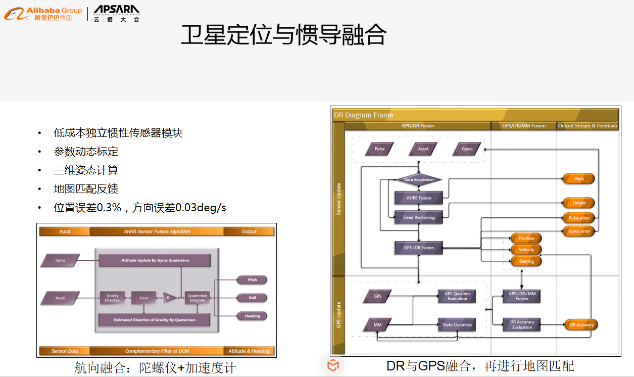 孙晨宇：高德在提升定位精度方面的探索和实践-区块链315