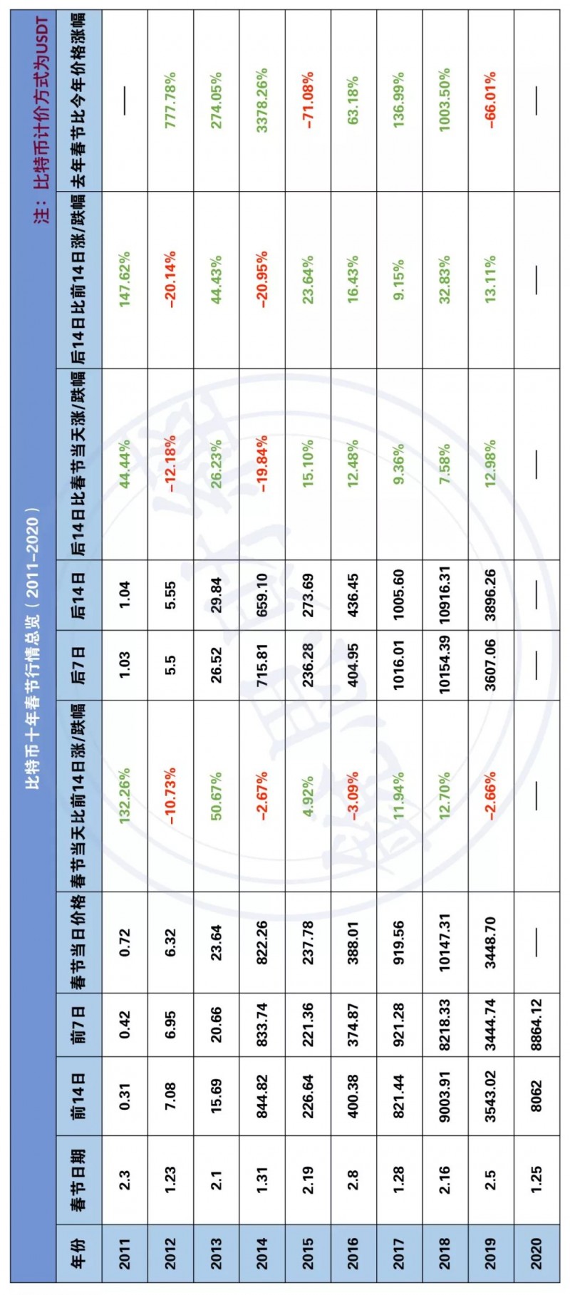 解决数字难题：比特币十年春节行情总览（2011-2020）-区块链315