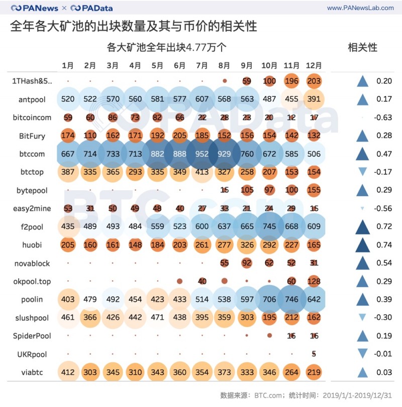 mobi：挖矿难度全年上调97.67%，哪个矿池踩准上涨节奏？| 数说矿业2019（上）-区块链315