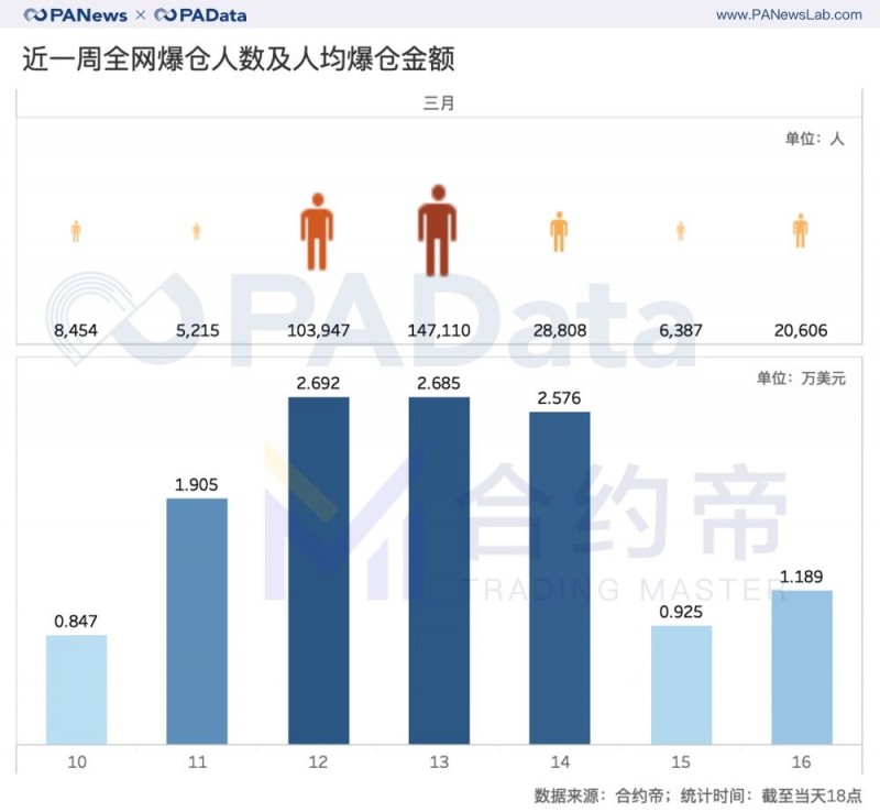 麦子钱包：合约“大屠杀”周祭：每波动1%爆仓4千万美元，大单成交缩水81%-区块链315