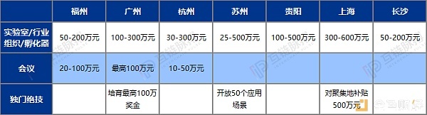 ycc：区块链企业落户选哪里？7城区块链专项扶持措施比拼-区块链315