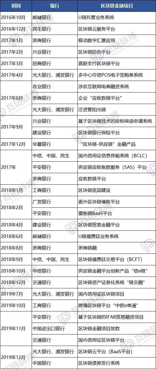 ec：中国的银行业已落地数十项区块链应用 谁在为金融巨头们提供技术-区块链315