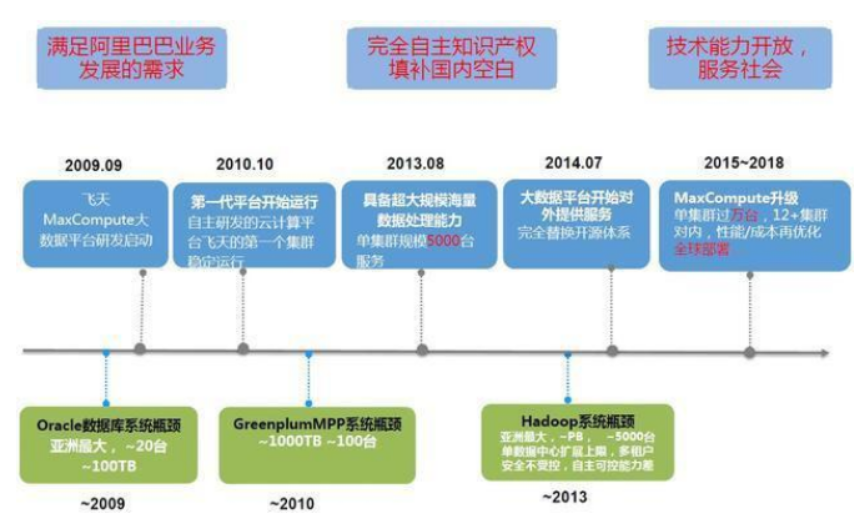 比特币挖矿机：王坚十年前的坚持，才有了今天世界顶级大数据计算平台MaxCompute-区块链315