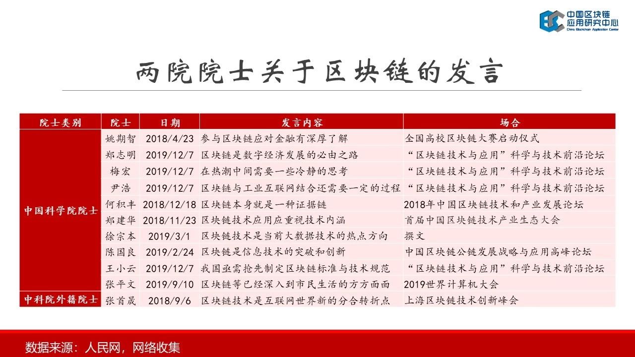 连接资本：2019中国区块链行业报告——中国区块链应用研究中心理事长郭宇航-区块链315