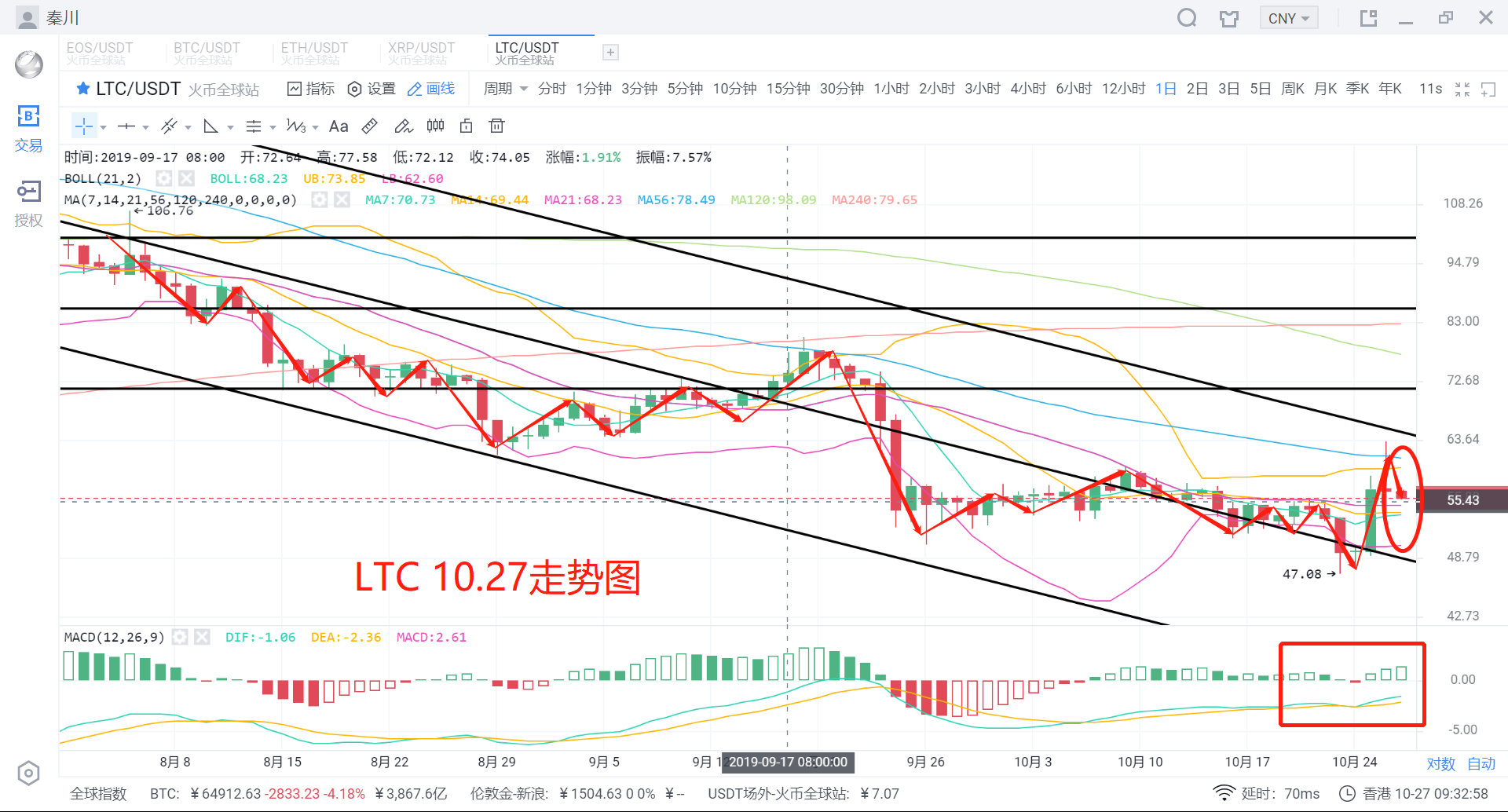 狗币：秦川说币 10月27日 行情分析 大浪退潮，重归理性化的市场才是正道！-区块链315