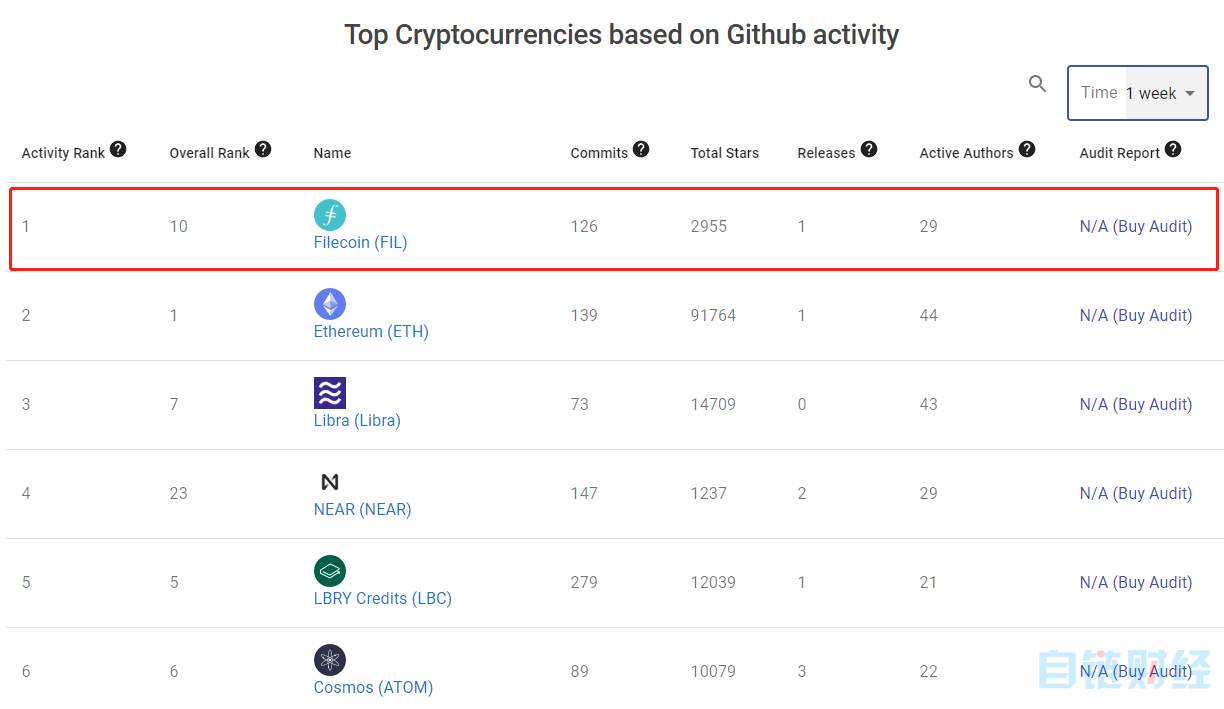 苹果币：今日推荐 | Filecoin代码提交活跃度全网第一，释放哪些信号？-区块链315