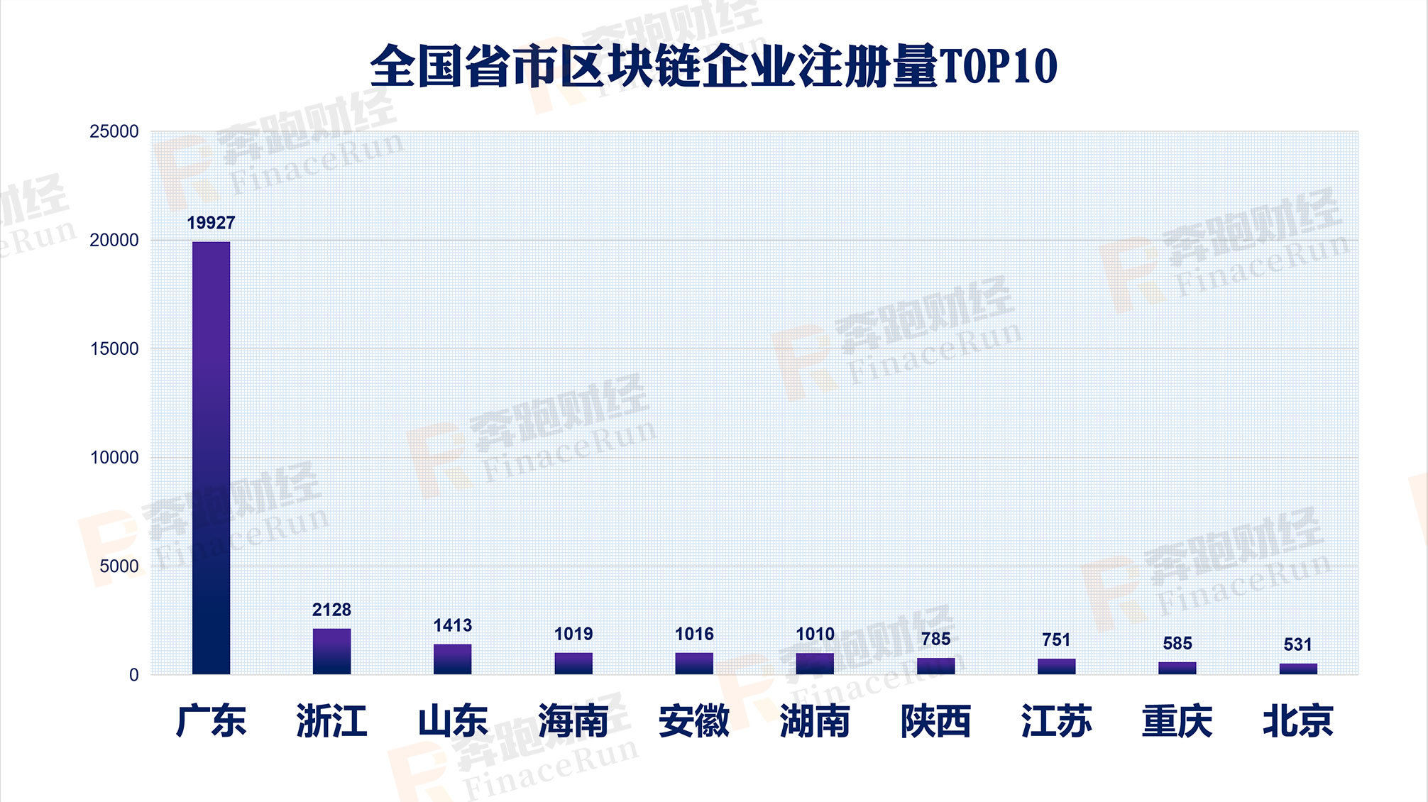 小蚁股：2019年区块链公司注册情况：197%较去年增长 广东领跑全国-区块链315