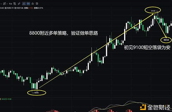 人人折：5.14BTC早评：行情如期走出反弹白盘震幅较小避免追高-区块链315