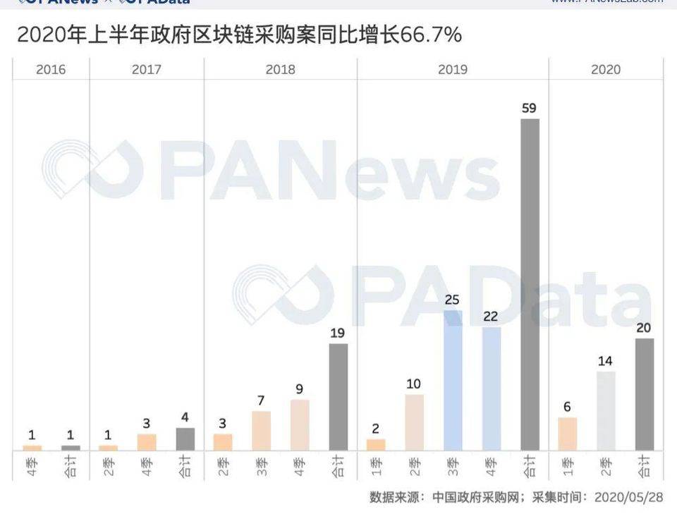 【ipfs矿机生产厂】政策东风下，政府区块链项目采购上半年同比增长66-区块链315