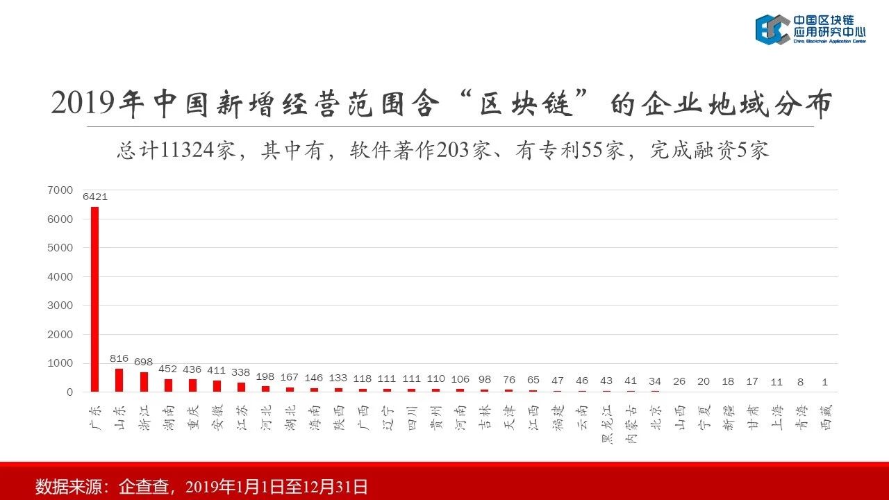 连接资本：2019中国区块链行业报告——中国区块链应用研究中心理事长郭宇航-区块链315