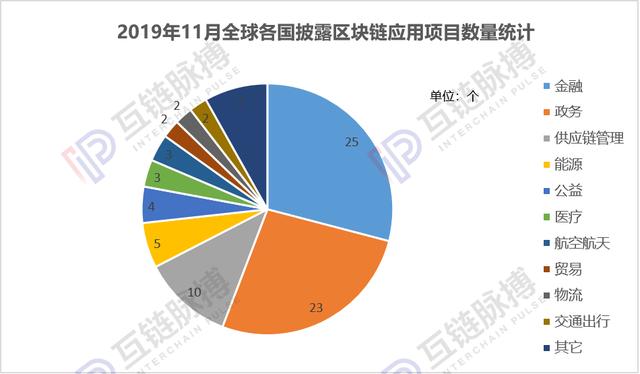 点点币：政策“催熟”区块链应用，11月中国落地项目量环比大增110%-区块链315