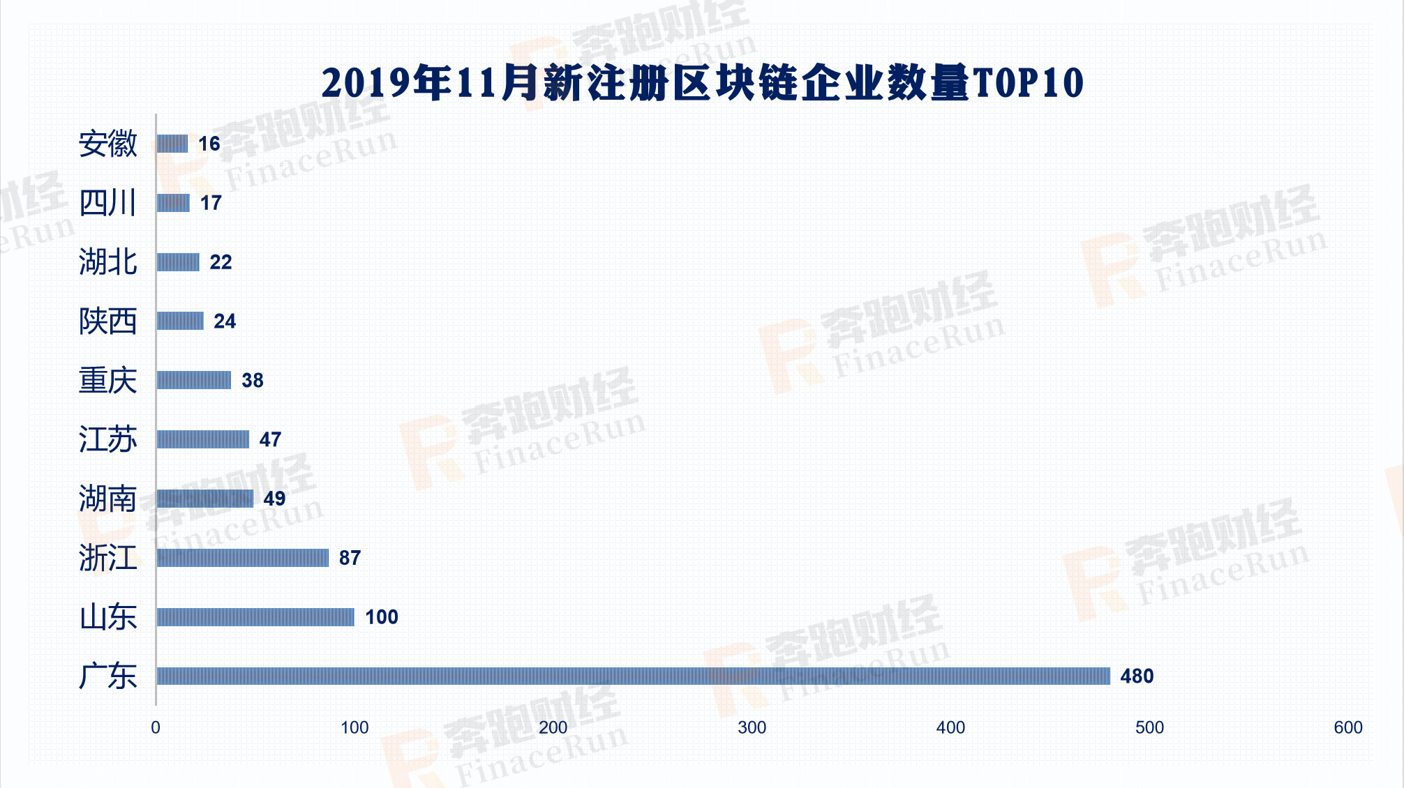 小蚁股：2019年区块链公司注册情况：197%较去年增长 广东领跑全国-区块链315