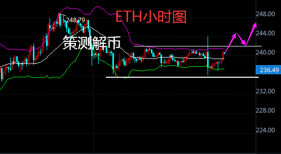 【ipfs矿机投资风险】策测解币：比特币天地针给多带来曙光，ETH在242多可好？-区块链315