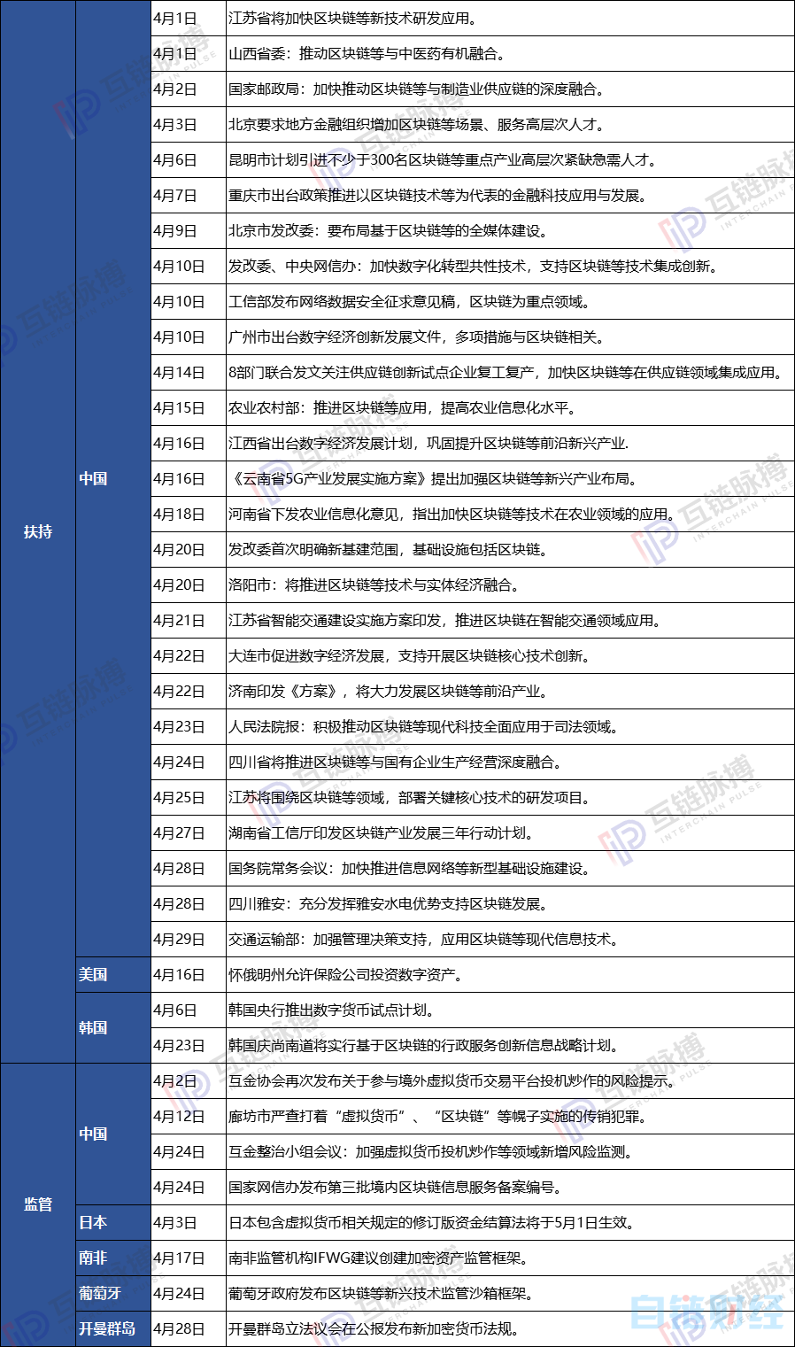 kucoin：月报 | 区块链竞速政策先行 ：4月中国城市区块链扶持政策密集发布-区块链315