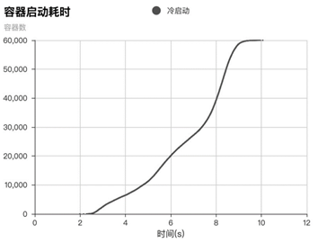 bzi：秒级启动万个容器，探秘阿里云容器镜像加速黑科技-区块链315