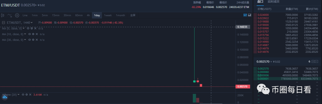 曝光,ETM,上线,就,归,零,诈骗,金额,涉及,有, . 曝光：ETM上线就归零，诈骗金额涉及几百万，E9E交易所韩峰已经跑路。