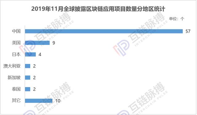 点点币：政策“催熟”区块链应用，11月中国落地项目量环比大增110%-区块链315