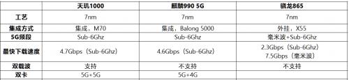 赵东：天玑1000搅动5G“鲶鱼效应”，高端芯片市场要变天？-区块链315