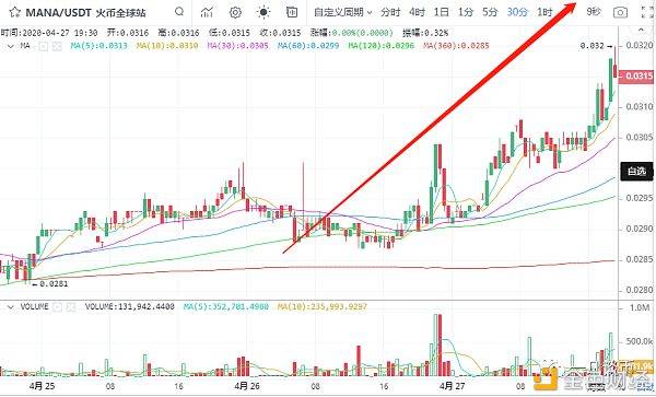 efl：一凡谈币：行情缩量上行需保持敬畏(20200427行情分析)-区块链315