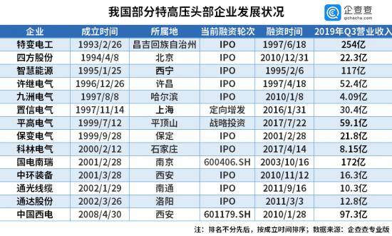 吴忌寒：长高集团、四方股份们的特高压江湖，新基建起or落-区块链315