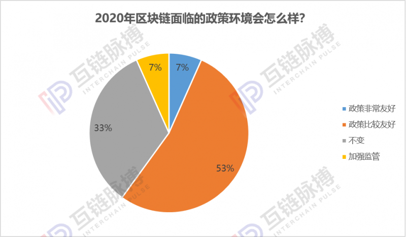 qun：互链跨年调研:近9成专业人士认为2020年会出现区块链标志性应用-区块链315