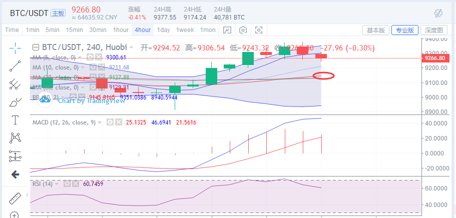 【ipfs买矿机还是买算力】【币探源】比特币反弹无力受阻下行，重重关卡梦回九千-区块链315