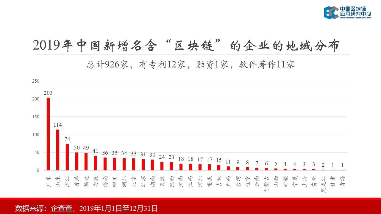 连接资本：2019中国区块链行业报告——中国区块链应用研究中心理事长郭宇航-区块链315