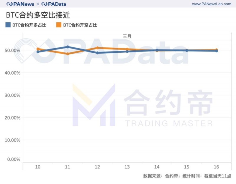 麦子钱包：合约“大屠杀”周祭：每波动1%爆仓4千万美元，大单成交缩水81%-区块链315