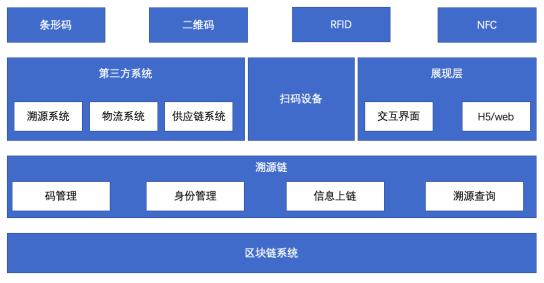 bta：标准共识：区块链溯源行业研究报告-区块链315