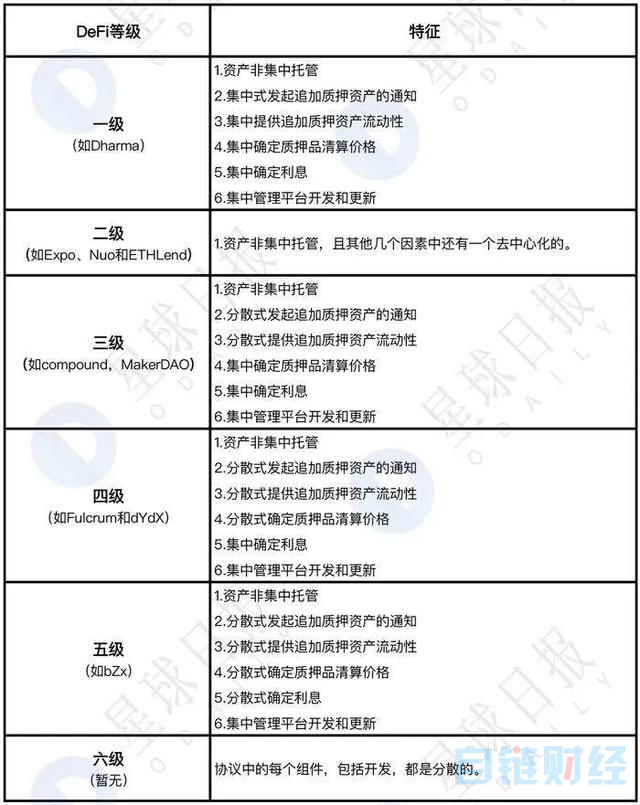 【ton】科普 | 将DeFi 进行到底——去中心化借贷概述、发展与未来-区块链315