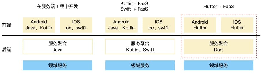 外汇买卖入门：Flutter+Serverless端到端研发架构实践-区块链315