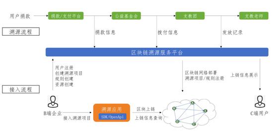 买涨不买跌：红会遭批网友提出链上公益 区块链助力捐赠还有多远-区块链315