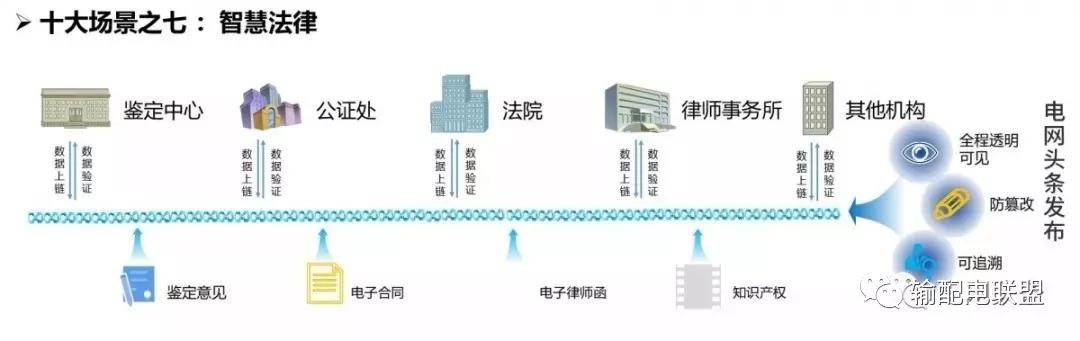 自媒社：国家电网区块链技术应用十大场景-区块链315