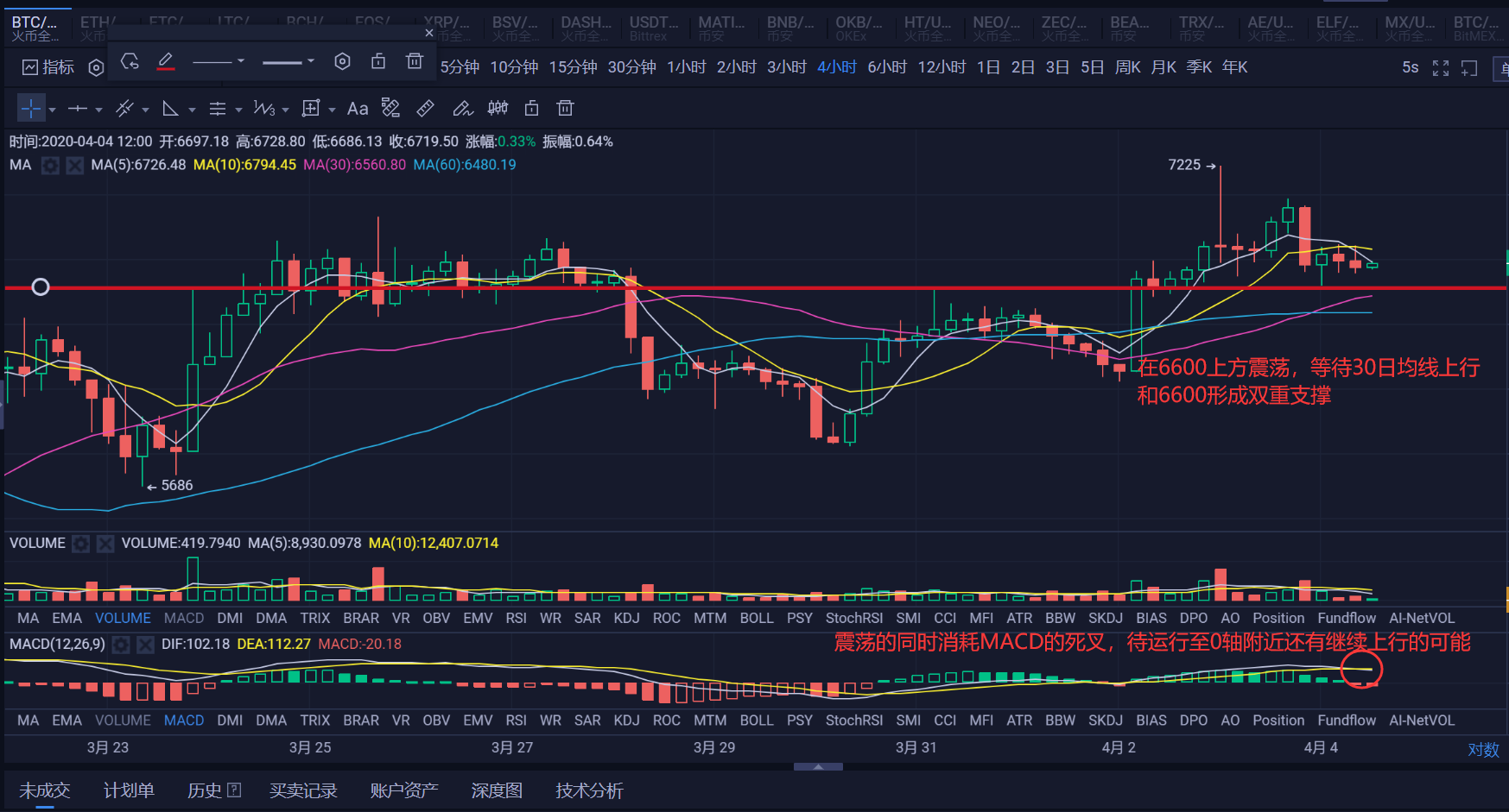 ethereum：【分析师看后市】本周收线位置至关重要，BTC将再次冲击7000美元-区块链315