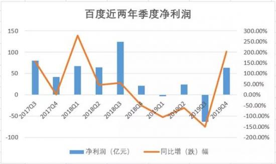 bbx：从百度Q４财报数字，看AI规模化落地的商业和社会双重价值-区块链315