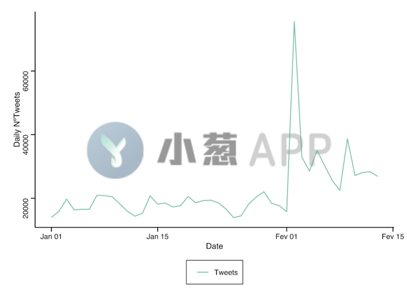 BTG：分析称推文数量与比特币价格及交易量成正比-区块链315