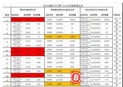 贵比特：58coin交易所盈利不给提现，直接强平爆你仓！-区块链315