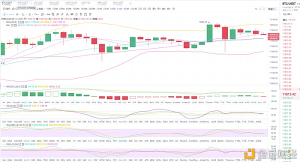 【iota】币圈程丽：8.11昨日比特币短时间上演一次跳水随后强势回归正常趋势-区块链315