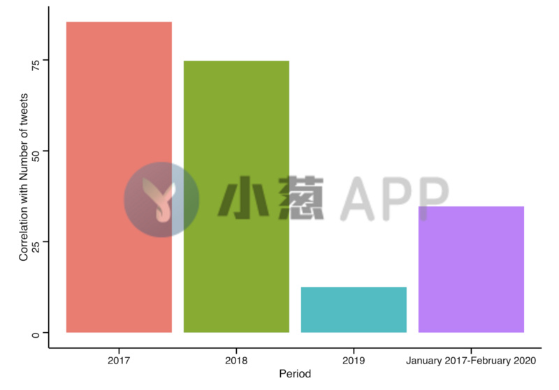 BTG：分析称推文数量与比特币价格及交易量成正比-区块链315