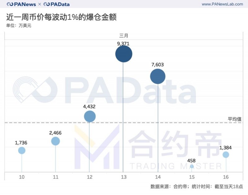 麦子钱包：合约“大屠杀”周祭：每波动1%爆仓4千万美元，大单成交缩水81%-区块链315