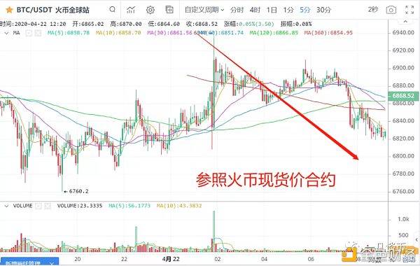 加密兔：一凡谈币：USDT又增发了(20200422行情分析)-区块链315