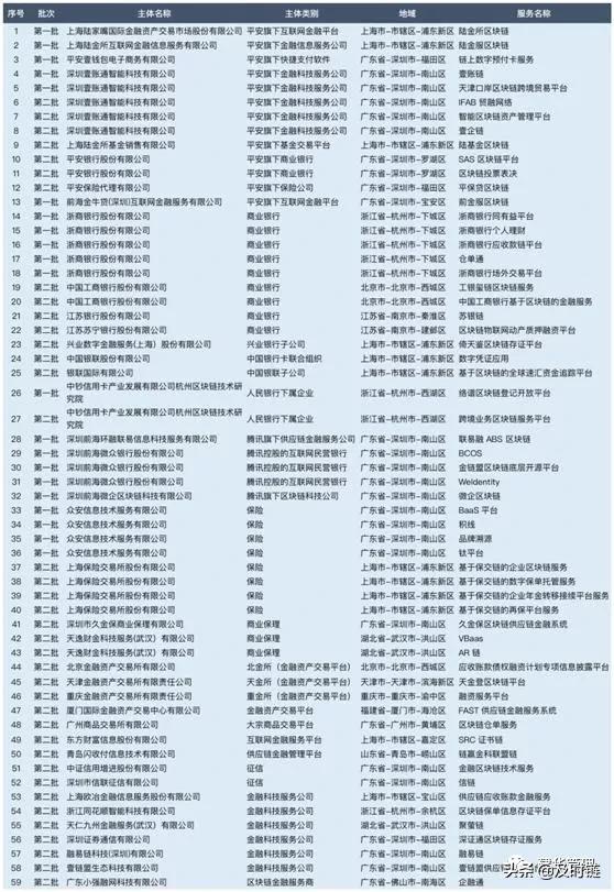 gbx：区块链+金融潜力有多大？透视这39家金融机构的布局-区块链315