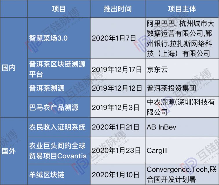 ico是什么意思：助力全面建设小康关键年：开年两个月内5份“区块链+农业”文件出炉-区块链315