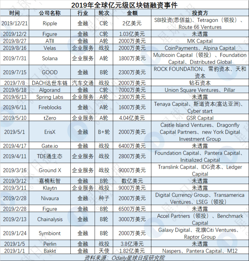 百信：区块链并不凉，只是资金、技术和资源更集中化了-区块链315