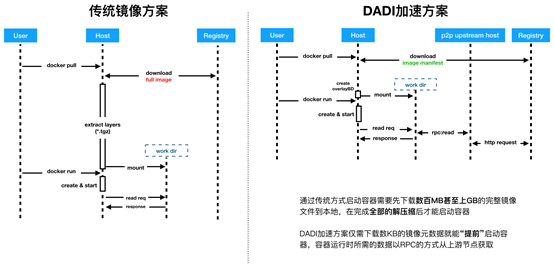 开普币：秒级启动万个容器，探秘阿里云容器镜像加速黑科技-区块链315