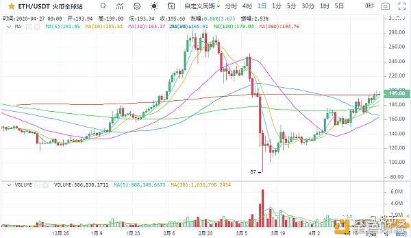 efl：一凡谈币：行情缩量上行需保持敬畏(20200427行情分析)-区块链315