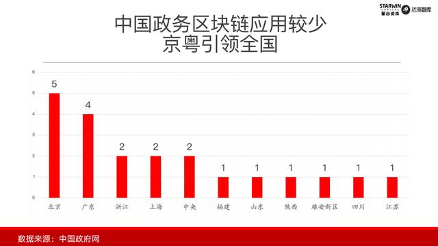 ctt：首发｜2019年中国政务区块链发展和展望-区块链315